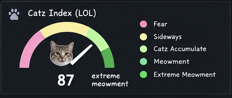 Catz Index (LOL) artwork: 87, extreme meowment. A fixed fictional reading, not live market data.